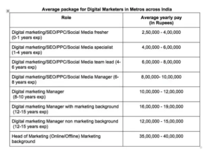Average salary for Digital Marketers in India