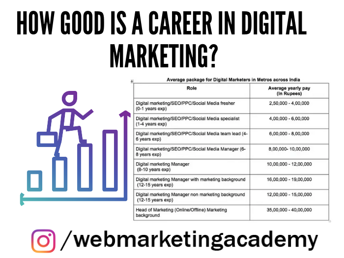 How good is a career in Digital Marketing in India