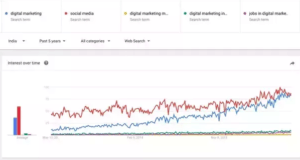Growth of Digital Marketing In India