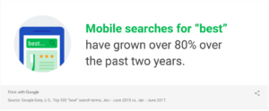 Mobile Searches for Best have grown over 80%