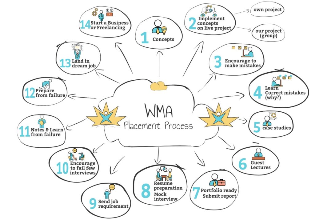 Web Marketing Academy Placements Process