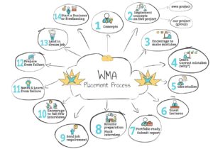 Web Marketing Academy Placements Process