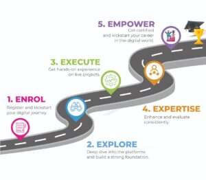Web marketing academies 5E Road map to success in Digital Marketing