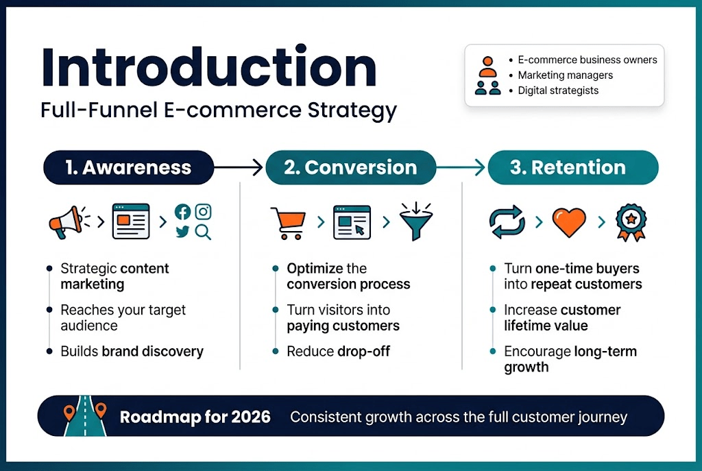How to Build a Full-Funnel E-Commerce Strategy in 2026