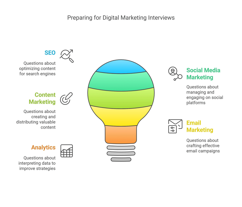 Digital Marketing Interview Questions for Freshers: 25 Questions and How to Answer Them Using Your Own Project